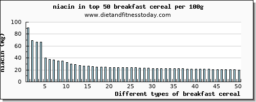 breakfast cereal niacin per 100g